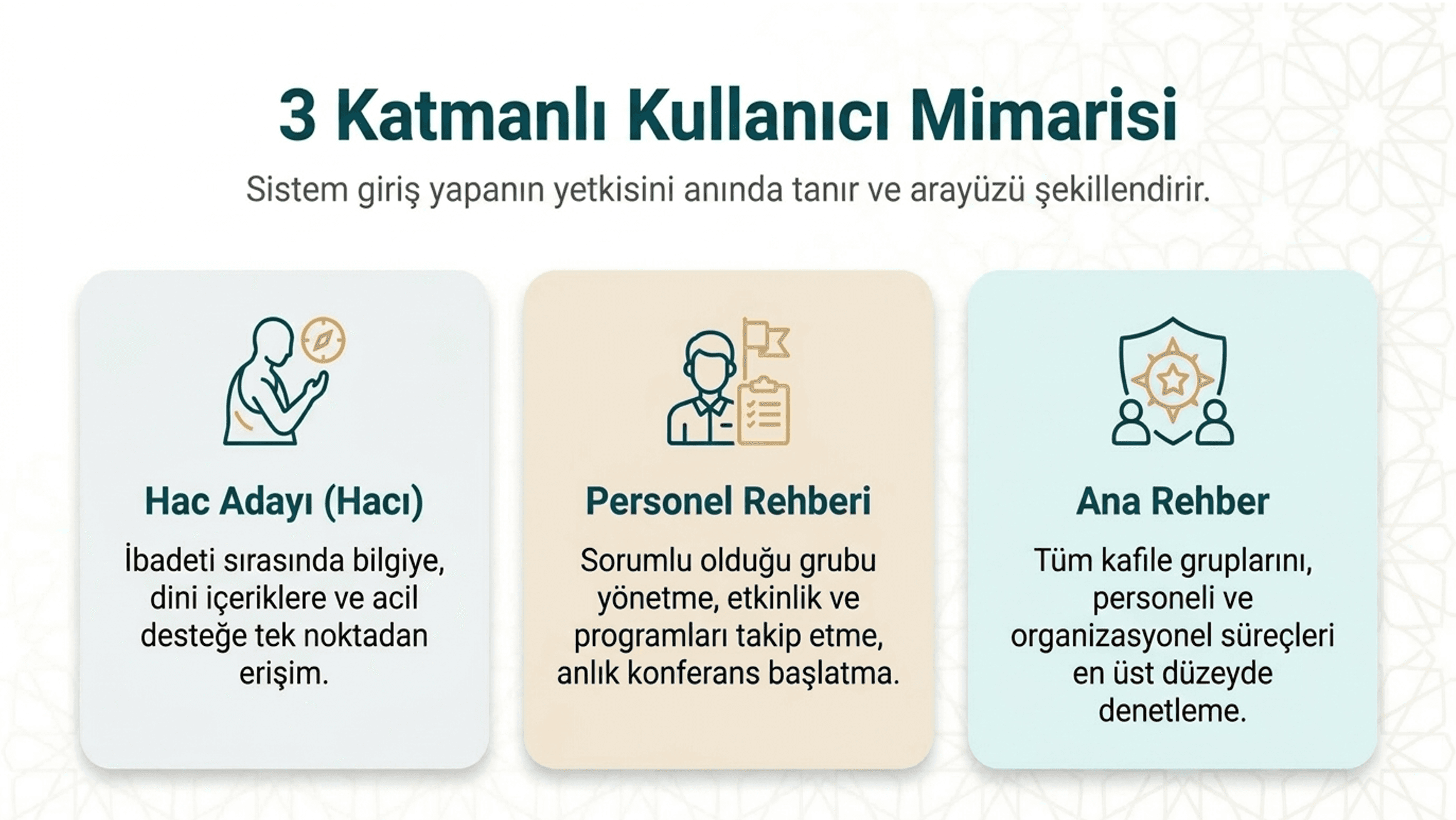 Rafik Al Haram Üç Katmanlı Mimari ekran görüntüsü